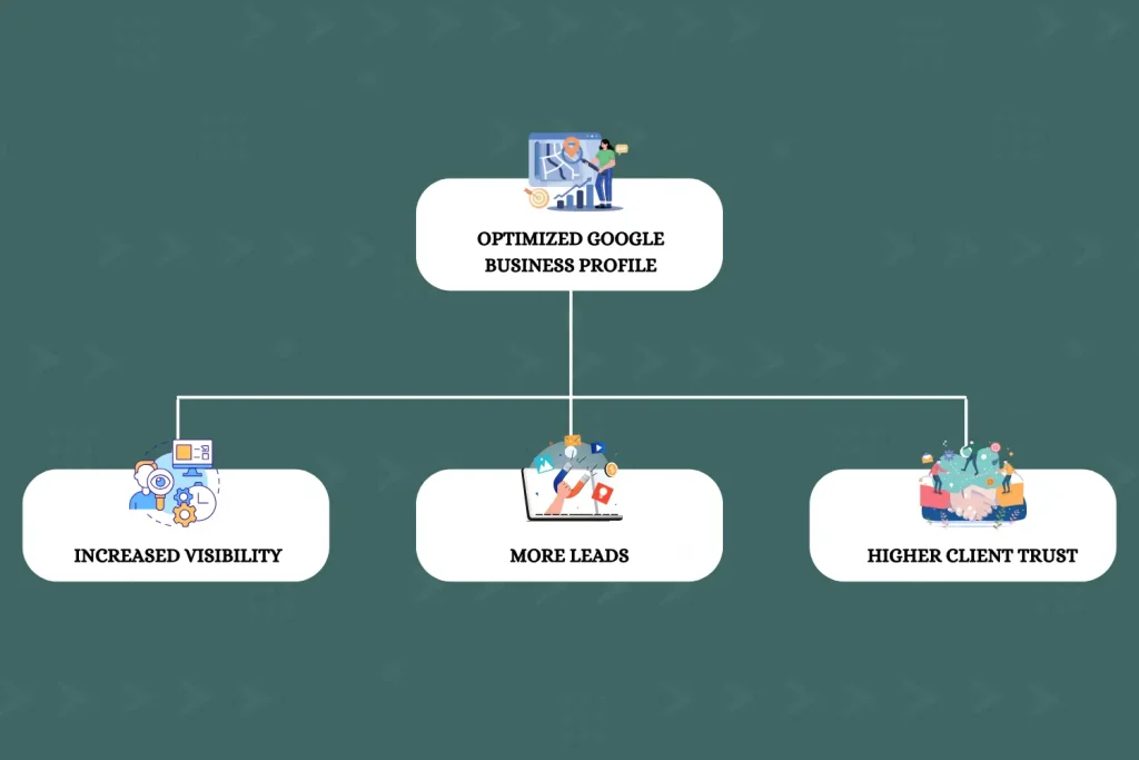 Infographic highlighting the benefits of an optimized Google Business Profile, including increased visibility, more leads, and higher client trust.