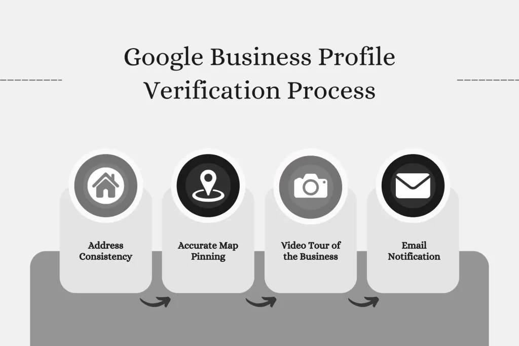 Infographic detailing the Google Business Profile verification process, including address consistency, accurate map pinning, video tour of the business, and email notification