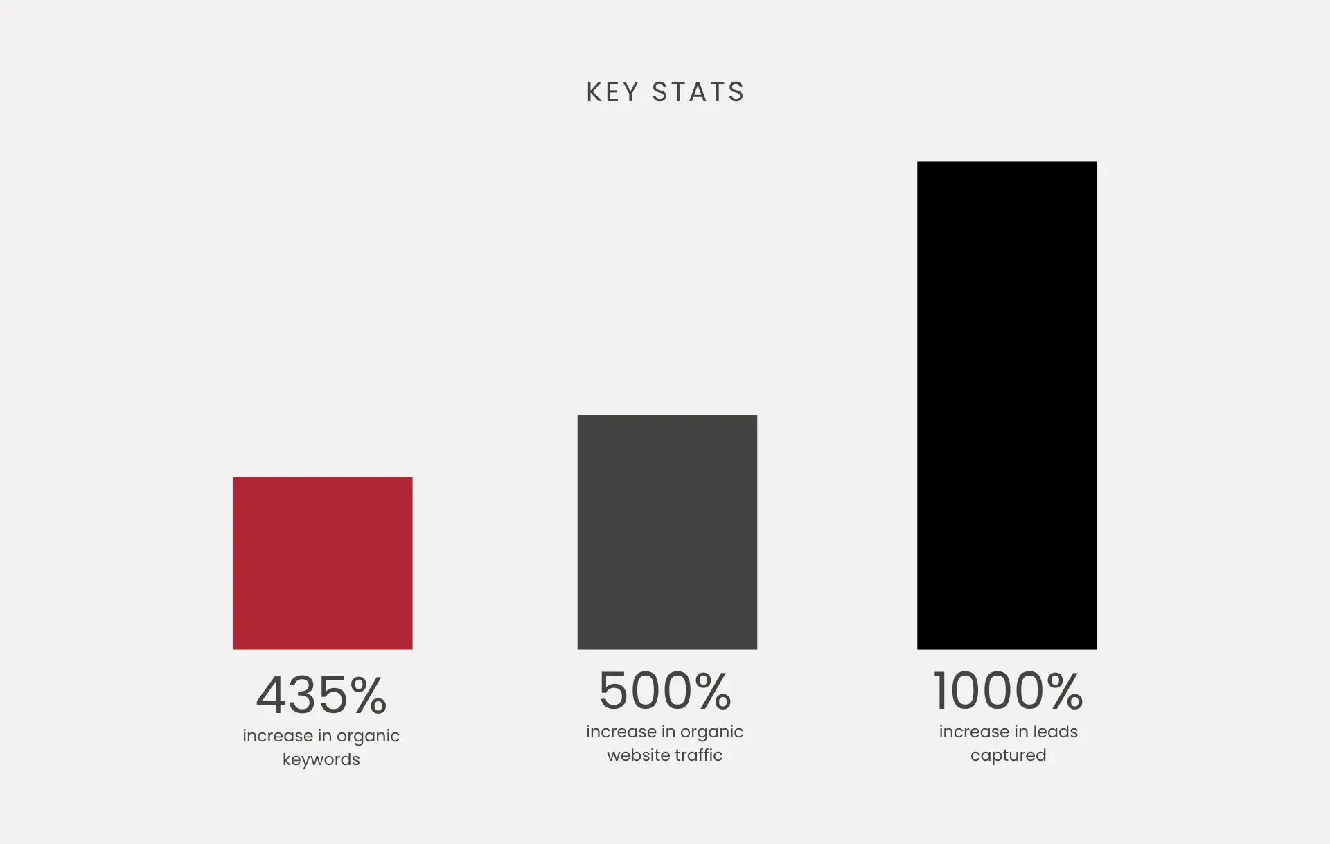 Bar graph showing increases in organic keywords (435%), website traffic (500%), and leads captured (1000%) as a result of SEO efforts